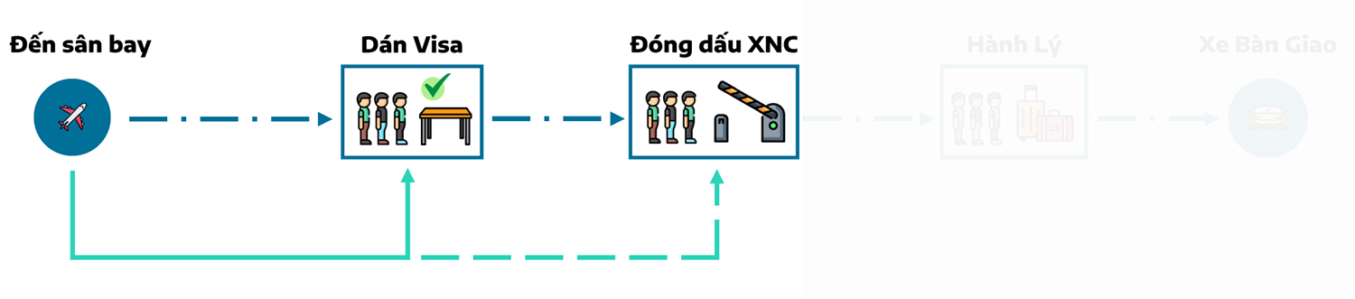 Dịch vụ Fast Track ưu tiên cao cấp