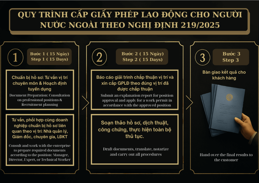 QUY TRÌNH CẤP GIẤY PHÉP LAO ĐỘNG CHO NGƯỜI NƯỚC NGOÀI THEO NGHỊ ĐỊNH 2192025