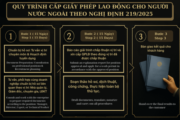 QUY TRÌNH CẤP GIẤY PHÉP LAO ĐỘNG CHO NGƯỜI NƯỚC NGOÀI THEO NGHỊ ĐỊNH 2192025